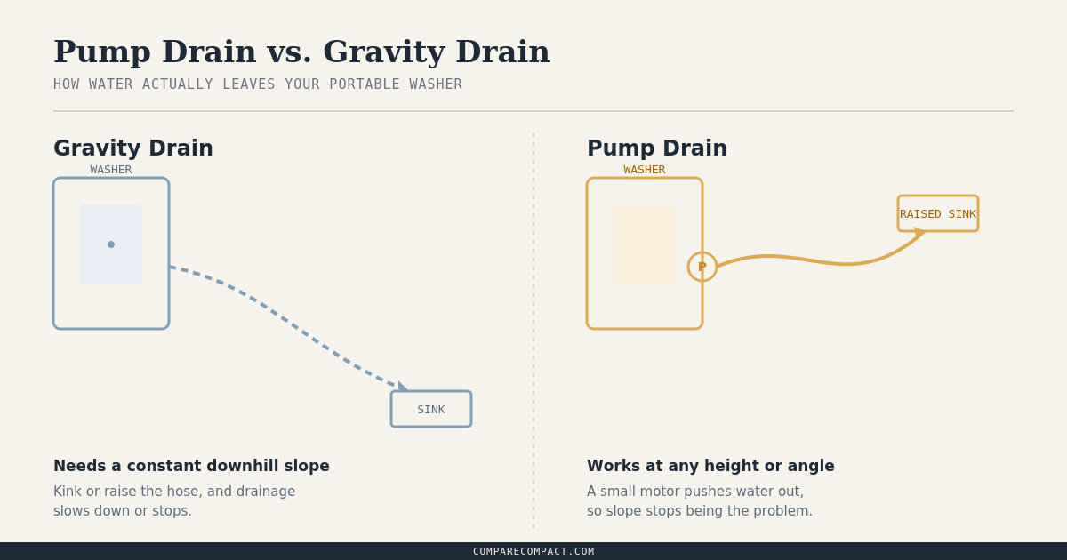 Diagram comparing pump drain and gravity drain in portable washing machines