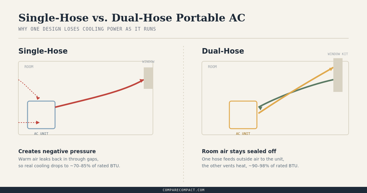 Diagram comparing single-hose and dual-hose portable air conditioner airflow